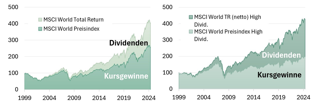 Grafik: MSCI World und MSCI Welt High Dividend: Beiträge von Ausschüttungen und Kursgewinnen zum Gesamtertrag (Net Total Return), Zeitraum: 31.12.1999-30.04.2025
Grafik: MSCI World und MSCI Welt High Dividend: Beiträge von Ausschüttungen und Kursgewinnen zum Gesamtertrag (Net Total Return), Zeitraum: 31.12.1999-30.04.2025